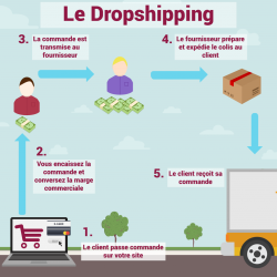 Dropshipping
